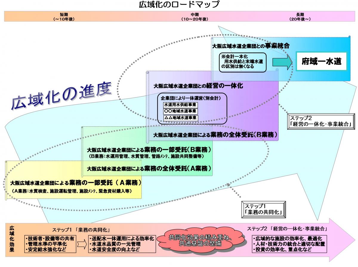 広域化のロードマップ