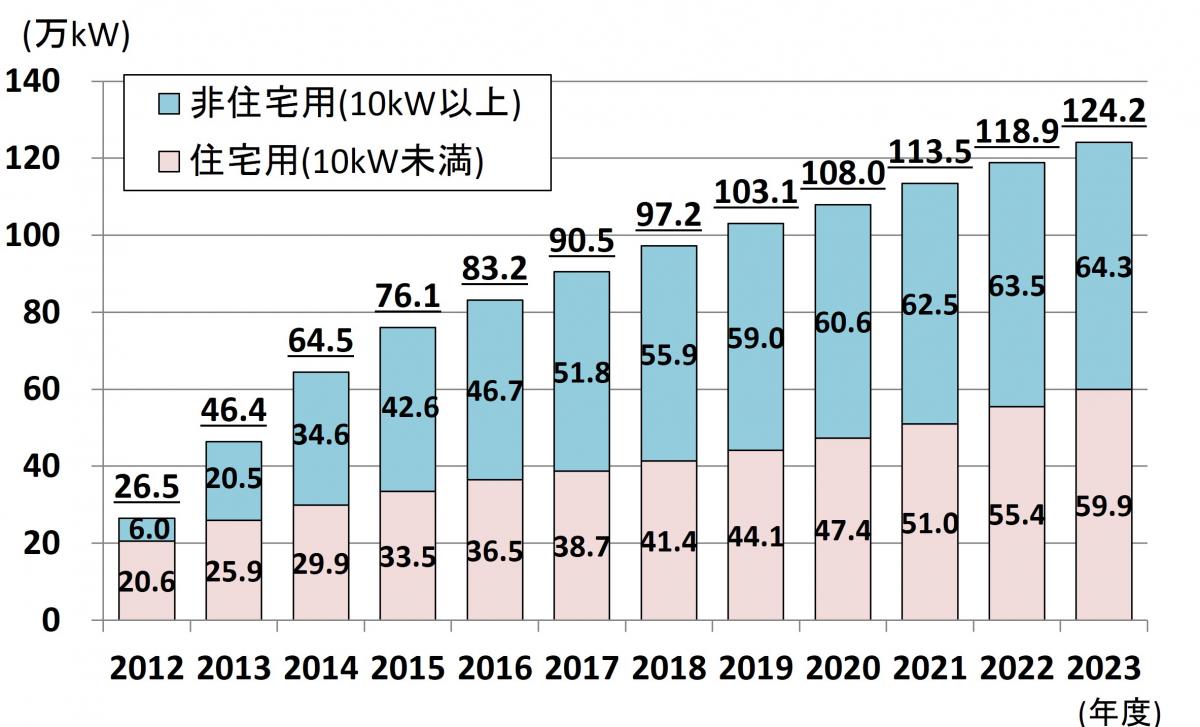 太陽光発電グラフ