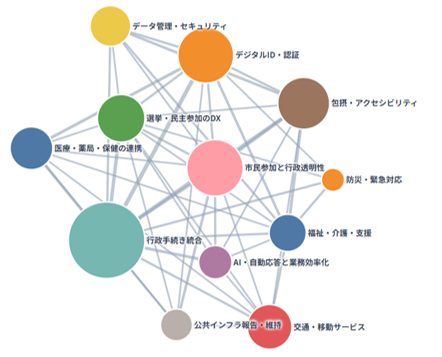 共起ネットワーク分析結果