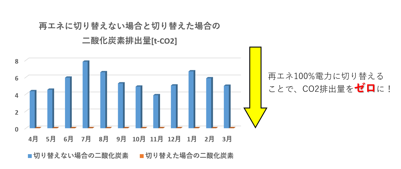 電力利用に伴う二酸化炭素排出量