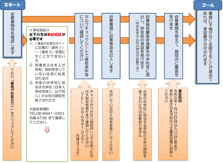 審査の流れ