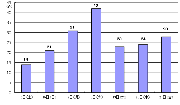 11月15日14件、16日21件、17日31件、18日42件、19日23件、20日24件、21日28件