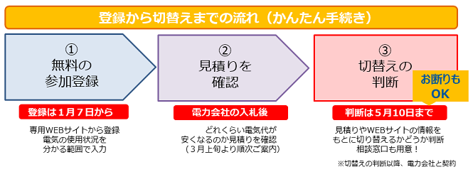 手続きの流れ