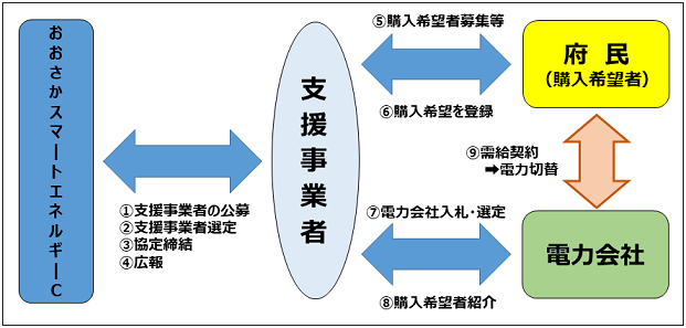 事業スキームの図