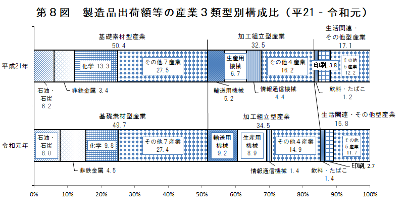 第8図　製造品出荷額等の産業3類型別構成比（平21-令和元）