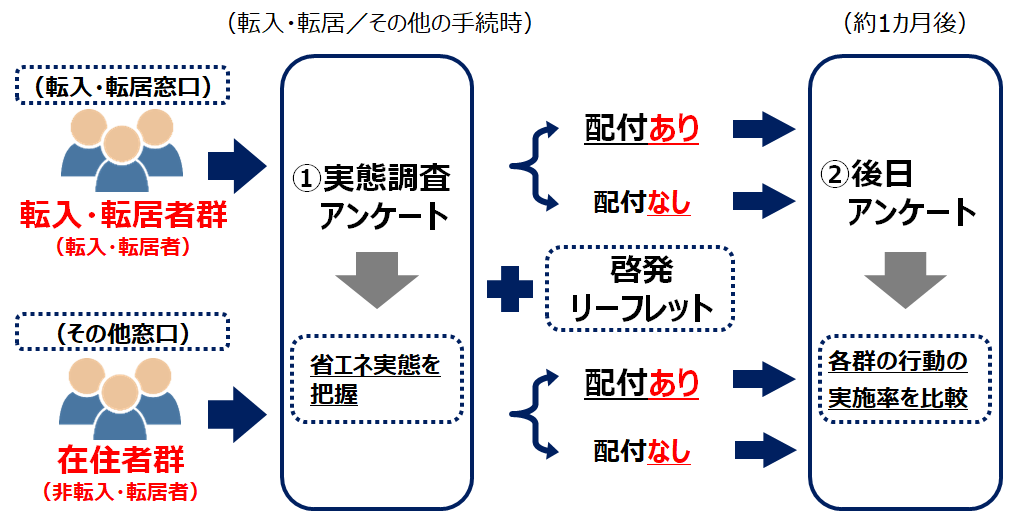 転入・転居その他の手続時