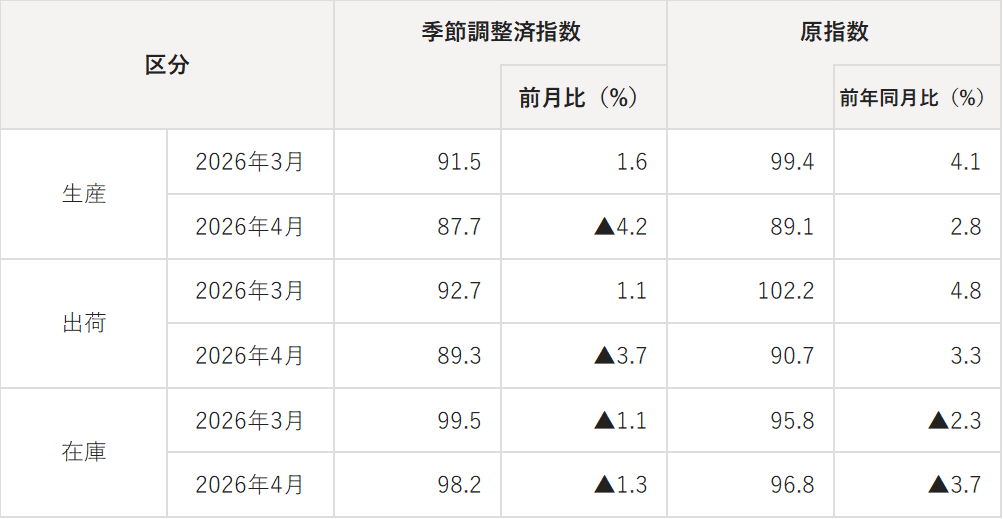 工業指数(生産・出荷・在庫)の確報値と速報値の表
