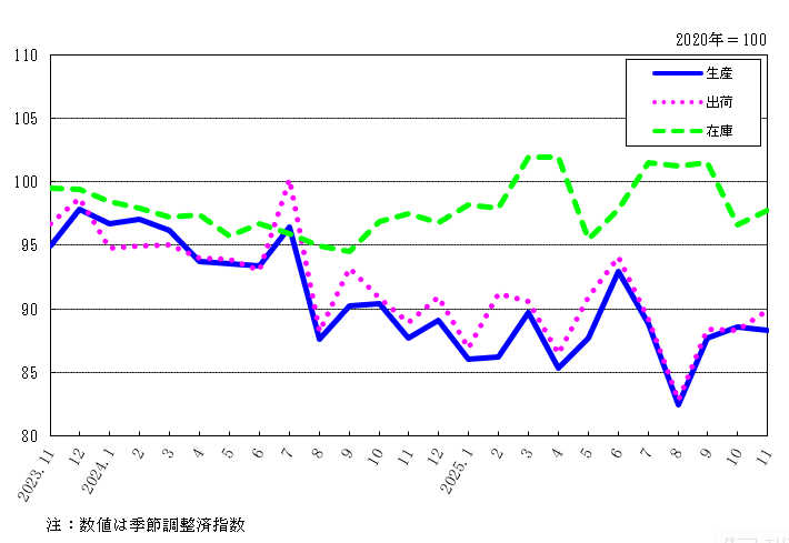 工業指数(生産・出荷・在庫)の月次推移を示す折れ線グラフ