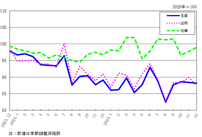 工業指数（生産・出荷・在庫）の月次推移を示す折れ線グラフ
