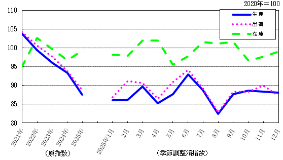 工業指数(生産・出荷・在庫)の推移を示す折れ線グラフ