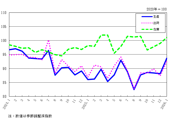 工業指数(生産・出荷・在庫)の月次推移を示す折れ線グラフ