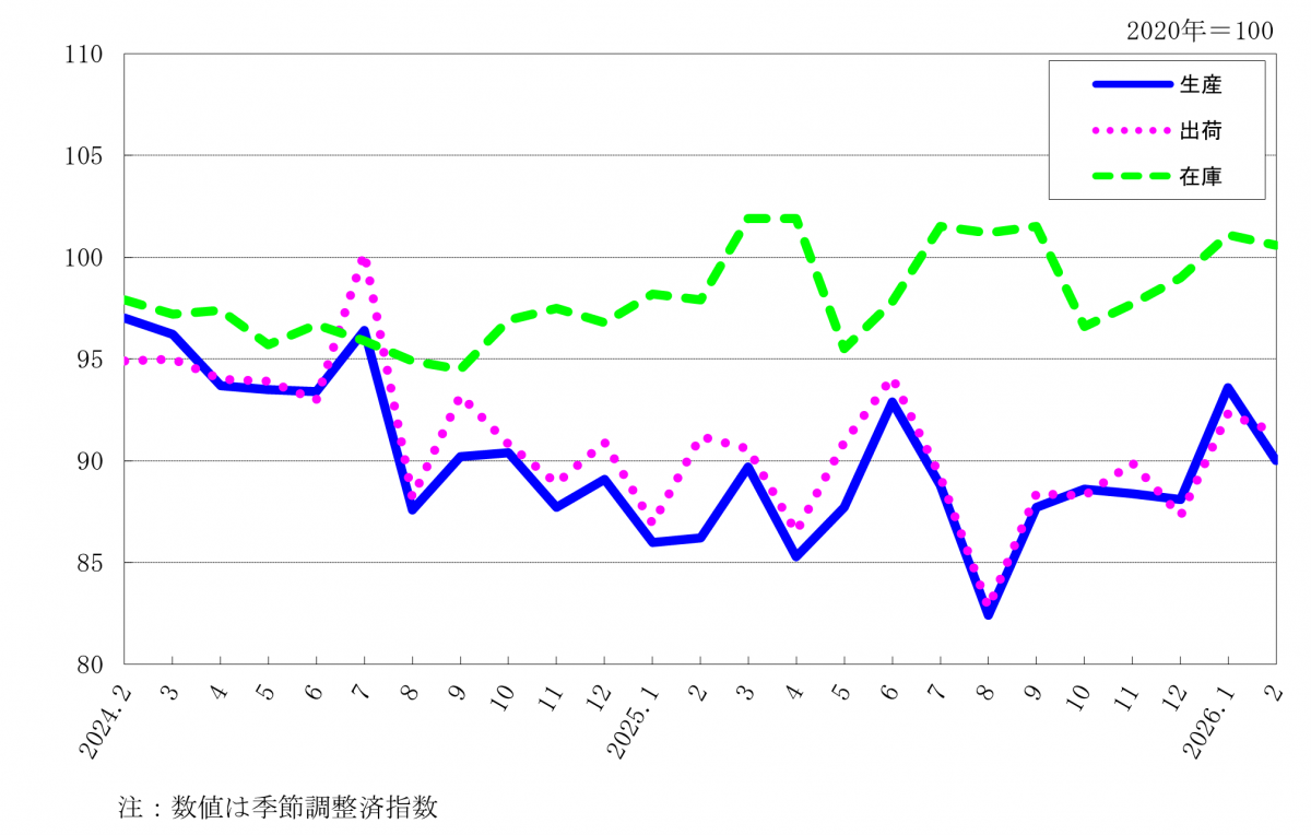 工業指数（生産・出荷・在庫）の月次推移を示す折れ線グラフ