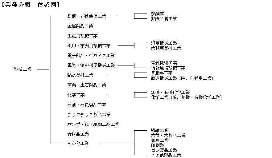 業種分類体系図