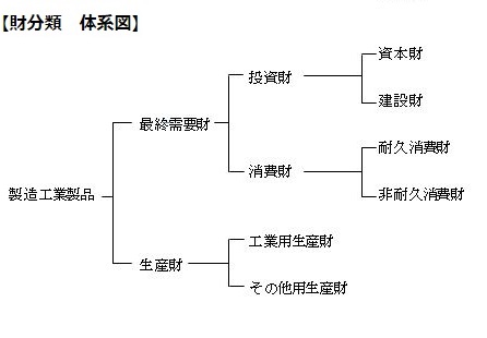 業種分類体系図