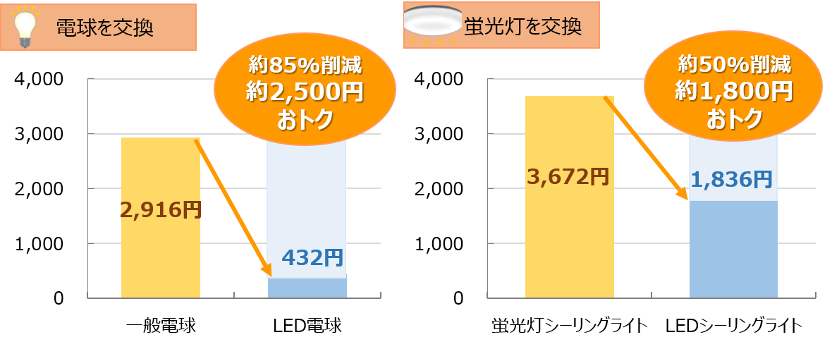 LED電気代比較