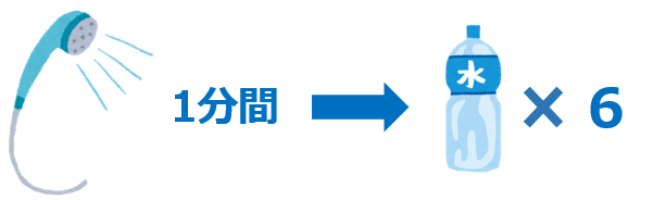 シャワー1分間は2Lペットボトル6本分