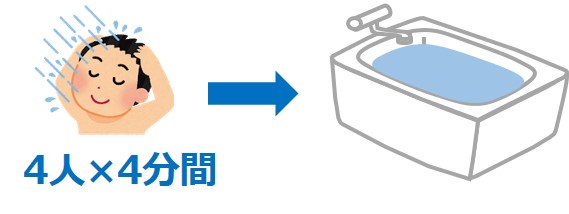 家族4人が4分ずつシャワーを使うと、浴槽1杯分