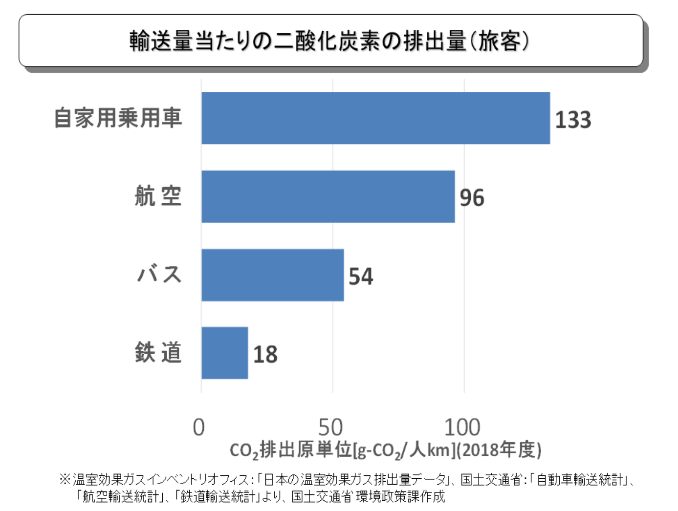 輸送と二酸化炭素