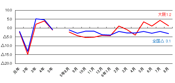 所定外労働時間