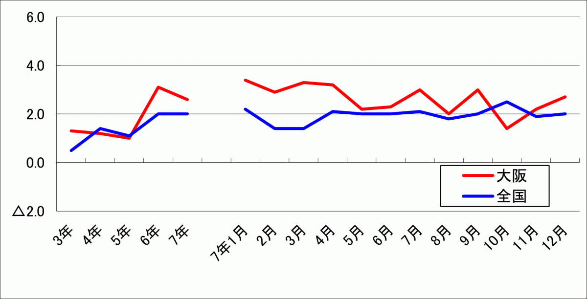 R7きまって支給する給与グラフ