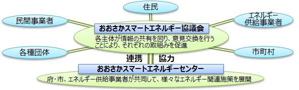 おおさかスマートエネルギー協議会概要図