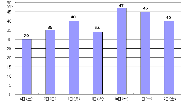 12月6日30件、7日35件、8日40件、9日34件、10日47件、11日45件、12日40件
