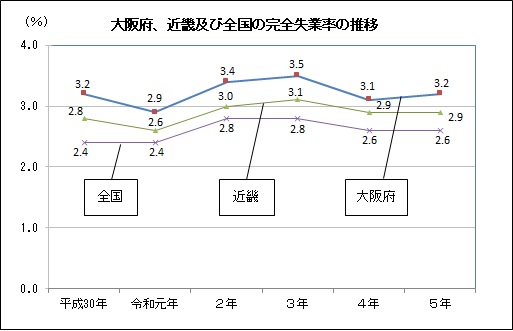 大阪府、近畿及び全国の完全失業率の推移