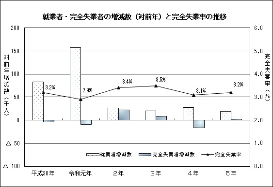 就業者・完全失業者の増減数（対前年）と完全失業率の推移