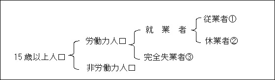 就業状態の区分