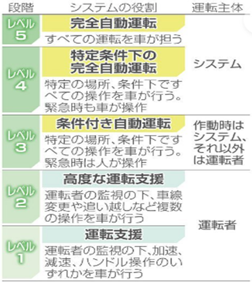 自動運転レベル