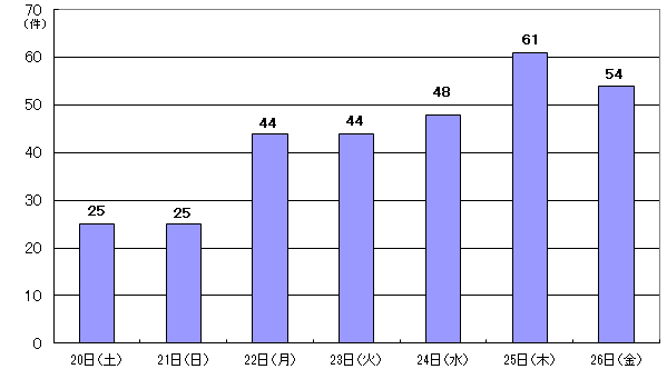12月20日25件、21日25件、22日44件、23日44件、24日48件、25日61件、26日54件