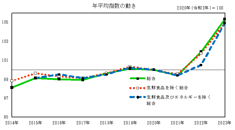 グラフ（年報・指数の動きについて）