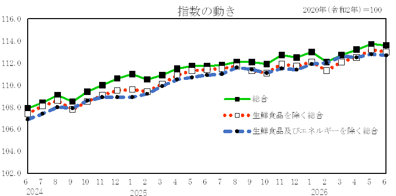 指数の動き