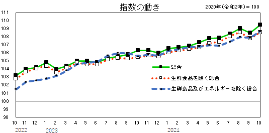 指数の動き