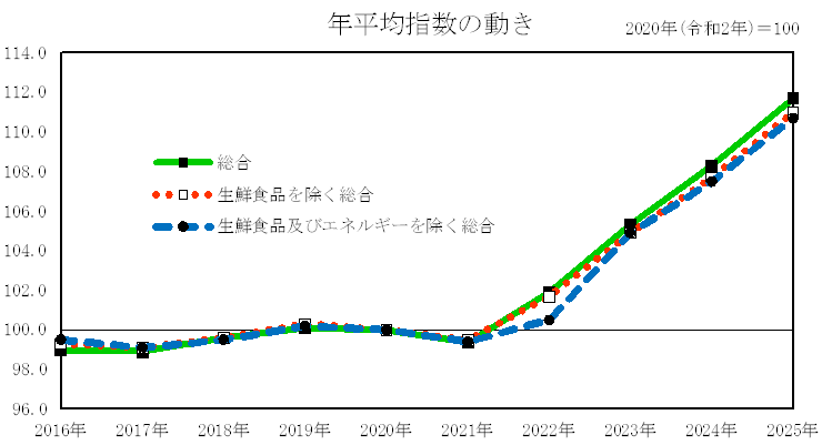 年平均指数の動き