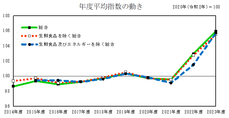 グラフ（年度平均指数の動きについて）