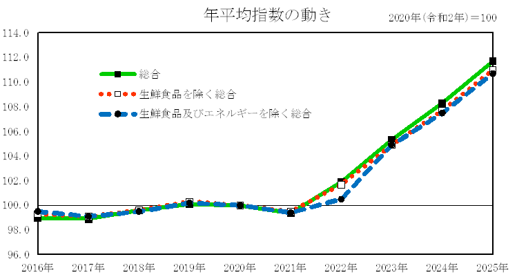 年平均指数の動き