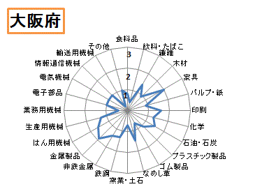 概要　特化係数で見る大阪府の特徴　第4-1図