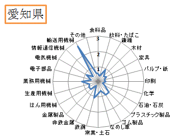 概要　特化係数で見る大阪府の特徴　第4-2図