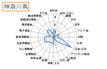 概要　特化係数で見る大阪府の特徴　第4-3図