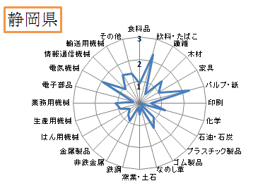 概要　特化係数で見る大阪府の特徴　第4-4図