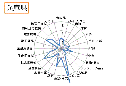 概要　特化係数で見る大阪府の特徴　第4-5図