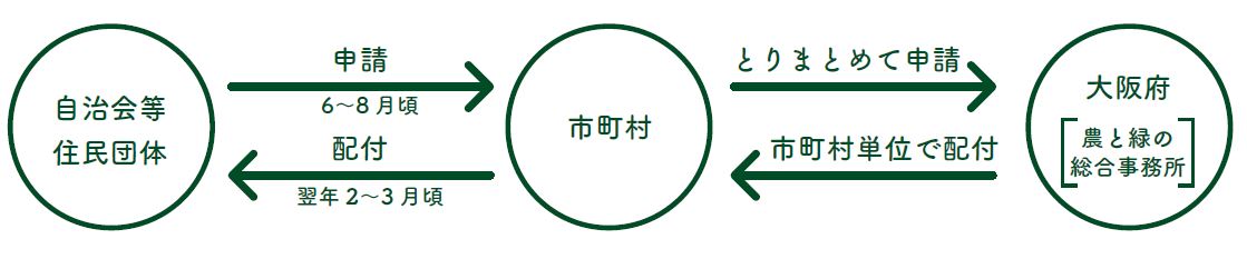 緑化樹の配布を受けるには