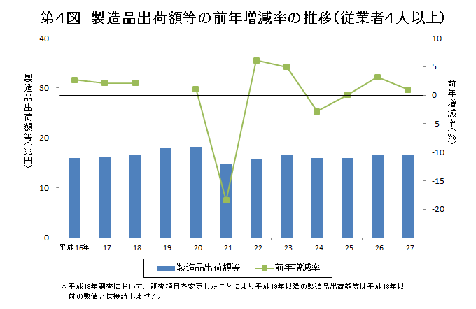 第4図 製造品出荷額等の前年増減率の推移（従業者4人以上）