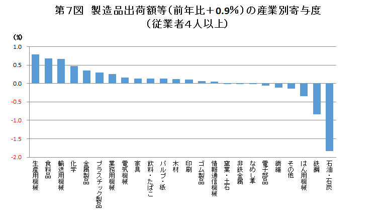 第7図 製造品出荷額等（前年比+0.9％）の産業別寄与度（従業者4人以上）