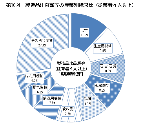 第16図 製造品出荷額等の産業別構成比（従業者4人以上）