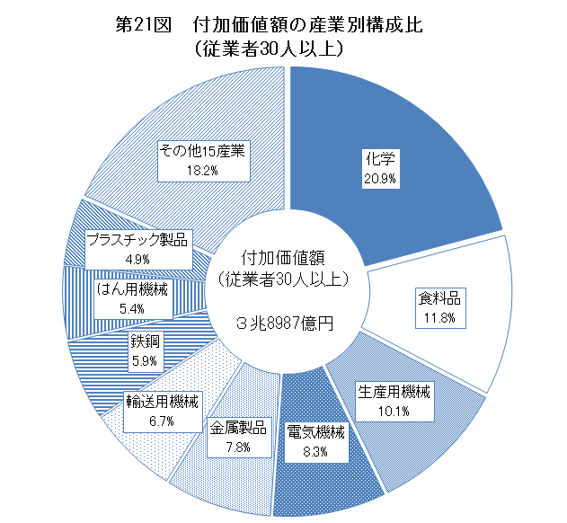 第21図 付加価値額の産業別構成比（従業者30人以上）