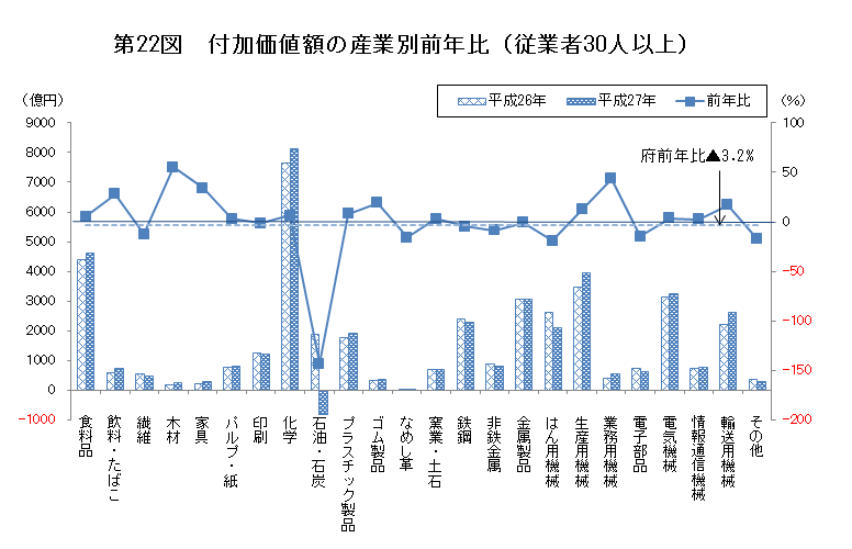 第22図 付加価値額の産業別前年比（従業者30人以上）