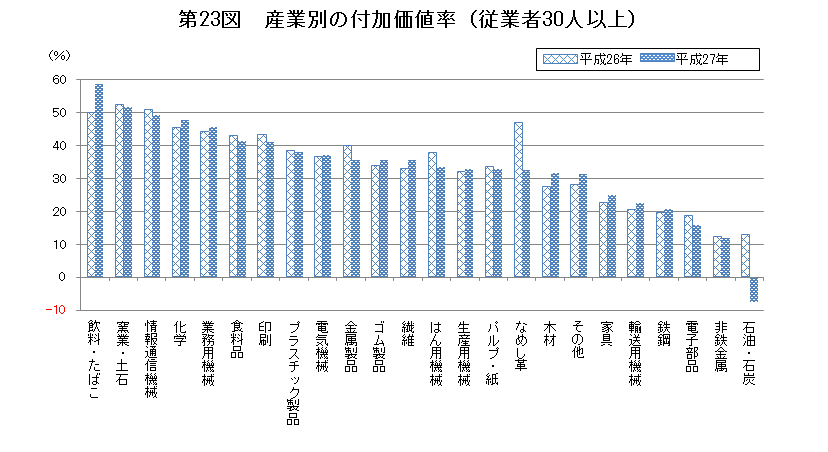 第23図 産業別の付加価値率（従業者30人以上）