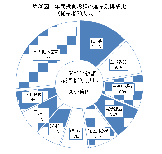 第30図　年間投資総額の産業別構成比（従業者30人以上）